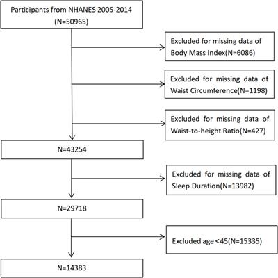 Association between sleep duration and three obesity indicators among middle-aged and elderly adults: findings from the NHANES 2005–2014